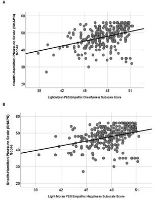 The Measurement of Positive Valence Forms of Empathy and Their Relation to Anhedonia and Other Depressive Symptomatology